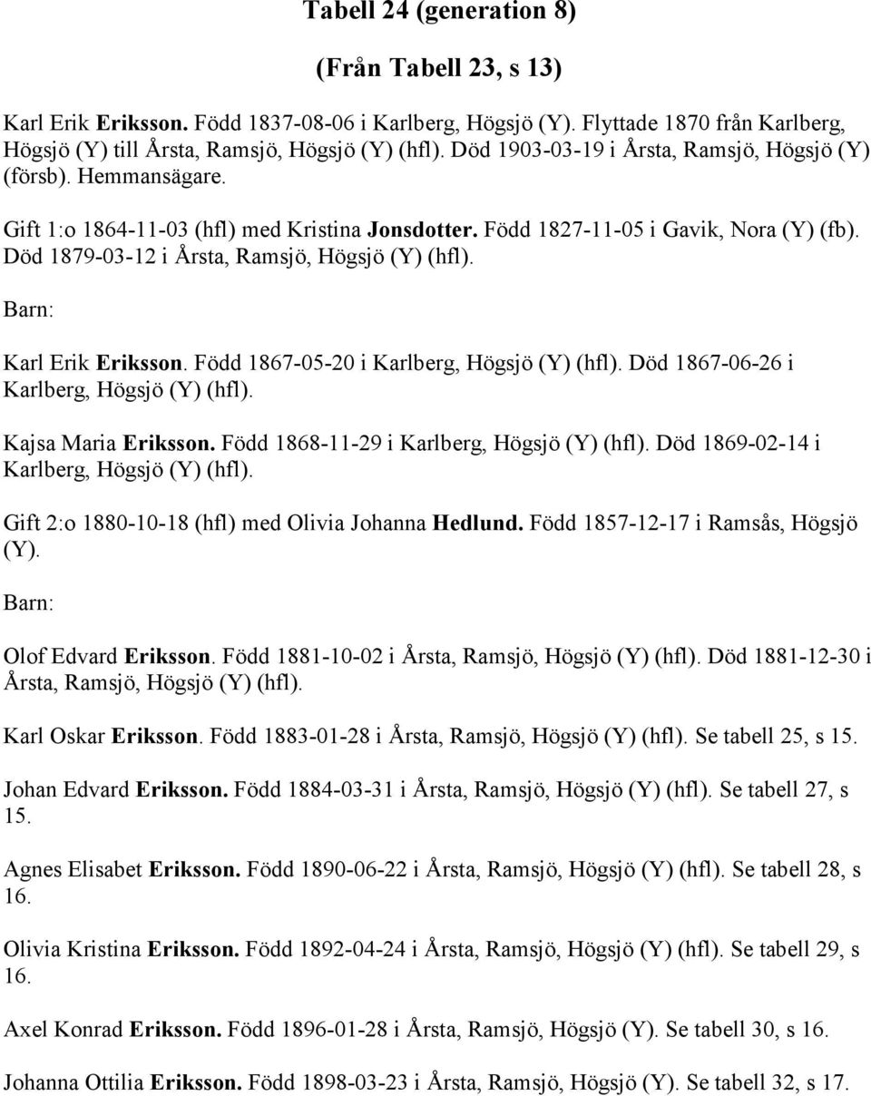 Död 1879-03-12 i Årsta, Ramsjö, Högsjö (Y) (hfl). Karl Erik Eriksson. Född 1867-05-20 i Karlberg, Högsjö (Y) (hfl). Död 1867-06-26 i Karlberg, Högsjö (Y) (hfl). Kajsa Maria Eriksson.