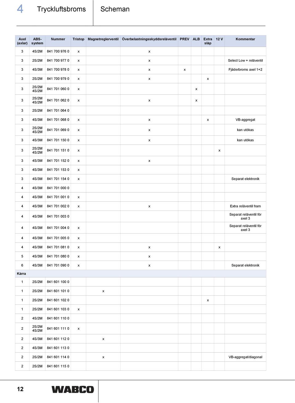 841 701 068 0 x x x VB-aggregat 3 2S/2M 4S/2M 841 701 069 0 x x kan utökas 3 4S/3M 841 701 150 0 x x kan utökas 3 2S/2M 4S/2M 841 701 151 0 x x 3 4S/3M 841 701 152 0 x x 3 4S/3M 841 701 153 0 x 3