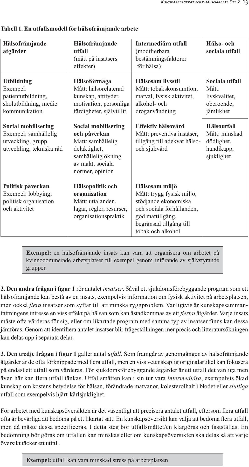 för hälsa) Utbildning Hälsoförmåga Hälsosam livsstil Sociala utfall Exempel: Mått: hälsorelaterad Mått: tobakskonsumtion, Mått: patientutbildning, kunskap, attityder, matval, fysisk aktivitet,