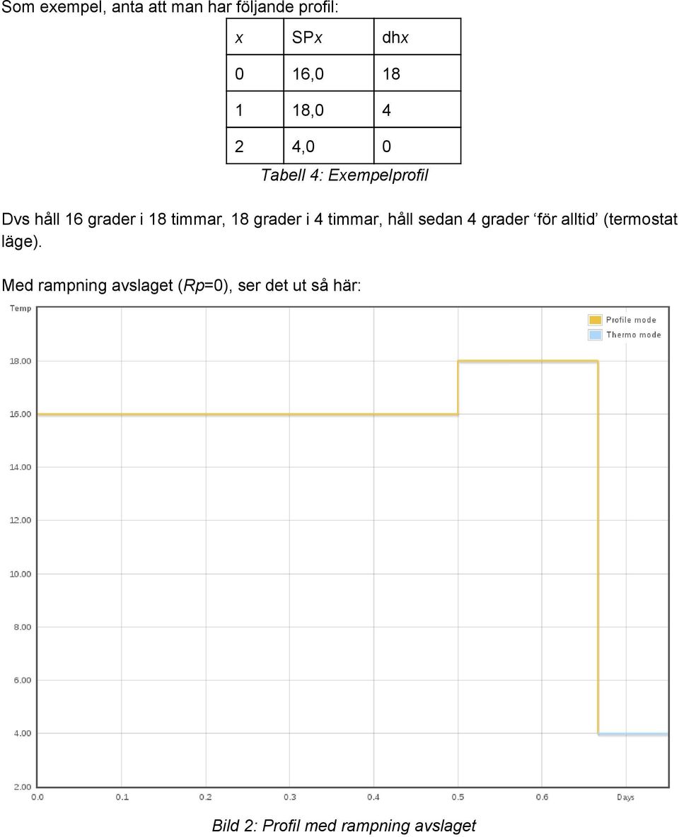 grader i 4 timmar, håll sedan 4 grader för alltid (termostat läge).