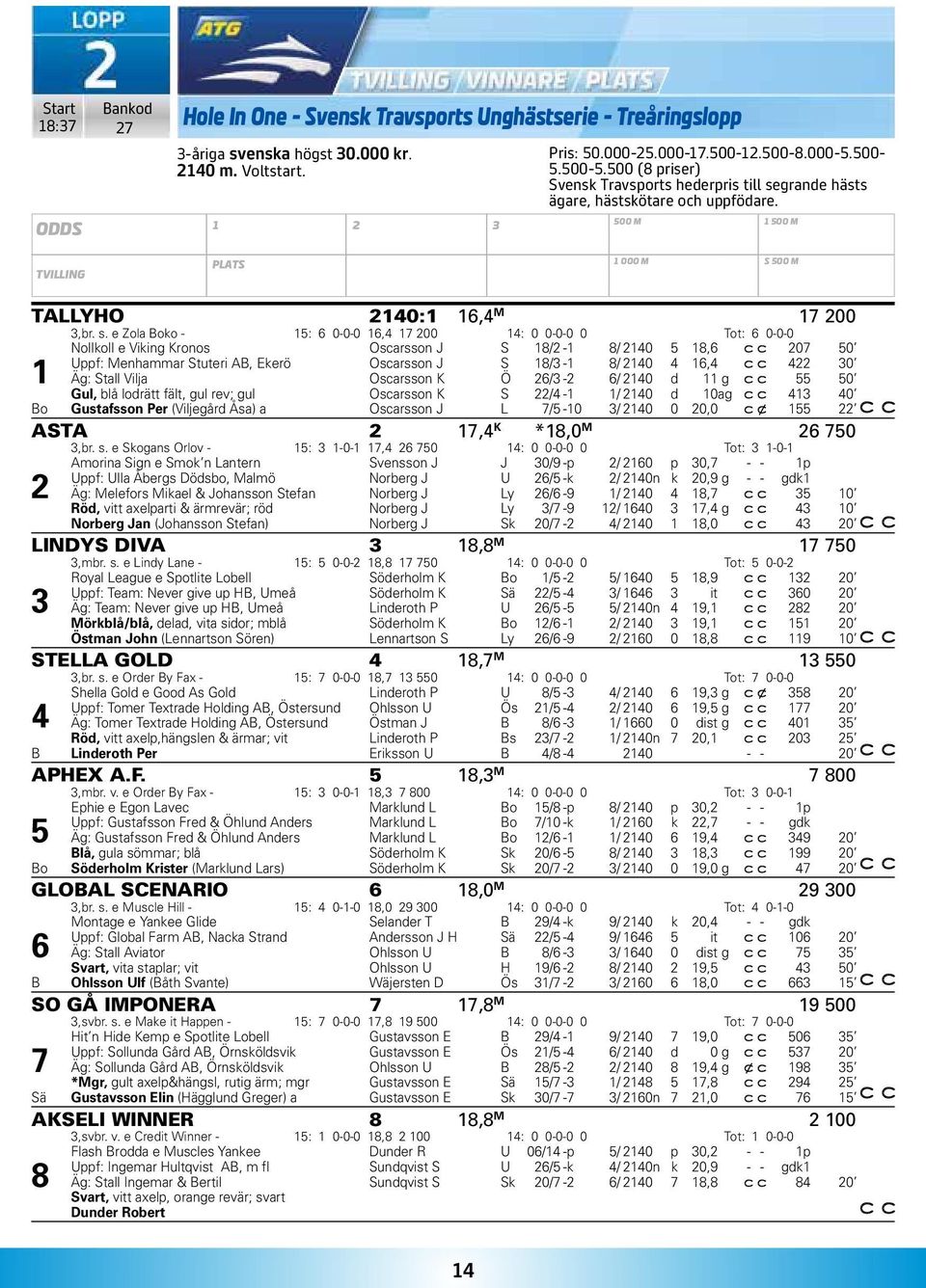 grande hästs ägare, hästskötare och uppfödare. 500 M 1 500 M TVILLING PLATS 1 000 M S 500 M TALLYHO 2140:1 16,4 M 17 200 3,br. s.