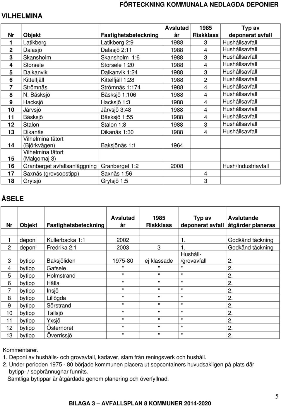 Hushållsavfall 7 Strömnäs Strömnäs 1:174 1988 4 Hushållsavfall 8 N.