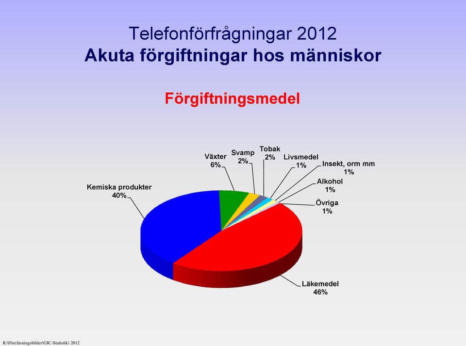 6% Svamp 2% Tobak 2% Livsmedel 1% Insekt, orm mm 1%