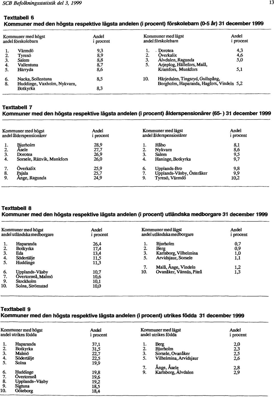 ålderspensionärer (65-) 31 december 1999 Texttabell 8 Kommuner med den högsta respektive lägsta andelen (i procent)