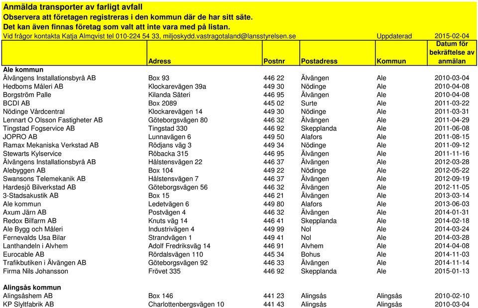 se Uppdaterad 2015-02-04 Datum för bekräftelse av Adress Postnr Postadress Kommun anmälan Ale kommun Älvängens Installationsbyrå AB Box 93 446 22 Älvängen Ale 2010-03-04 Hedboms Måleri AB