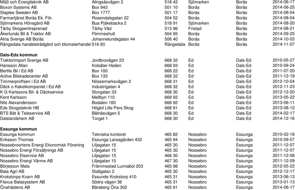 Rosendalsgatan 22 504 52 Borås Borås 2014-08-04 Sjömarkens Hönsgård AB Bua Pjäkebacka 2 518 91 Sjömarken Borås 2014-08-20 Tärby Skogsentreprenad Tärby Väd 513 96 Fristad Borås 2014-08-21 Åkerlunds