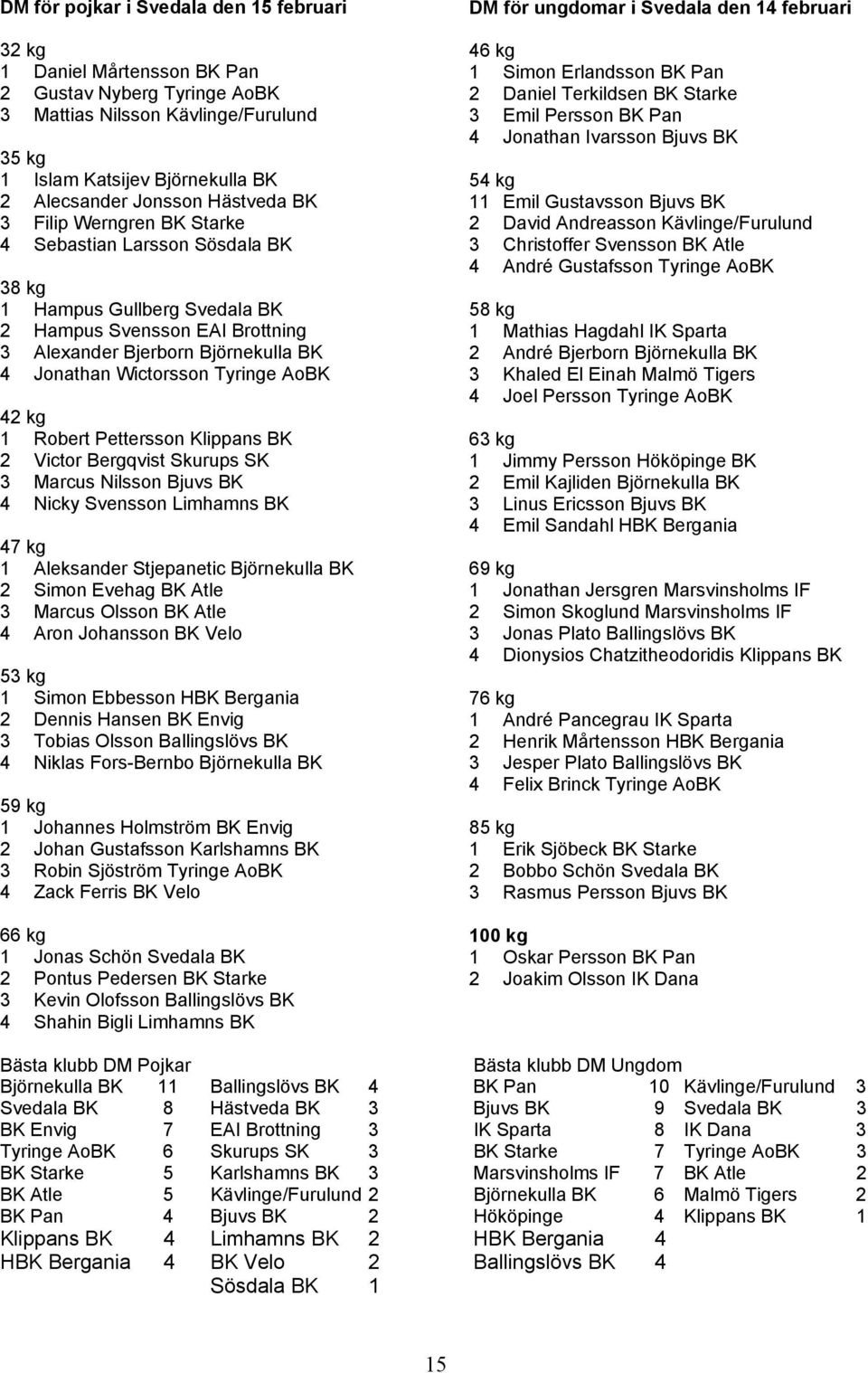 Tyringe AoBK 42 kg 1 Robert Pettersson Klippans BK 2 Victor Bergqvist Skurups SK 3 Marcus Nilsson Bjuvs BK 4 Nicky Svensson Limhamns BK 47 kg 1 Aleksander Stjepanetic Björnekulla BK 2 Simon Evehag BK