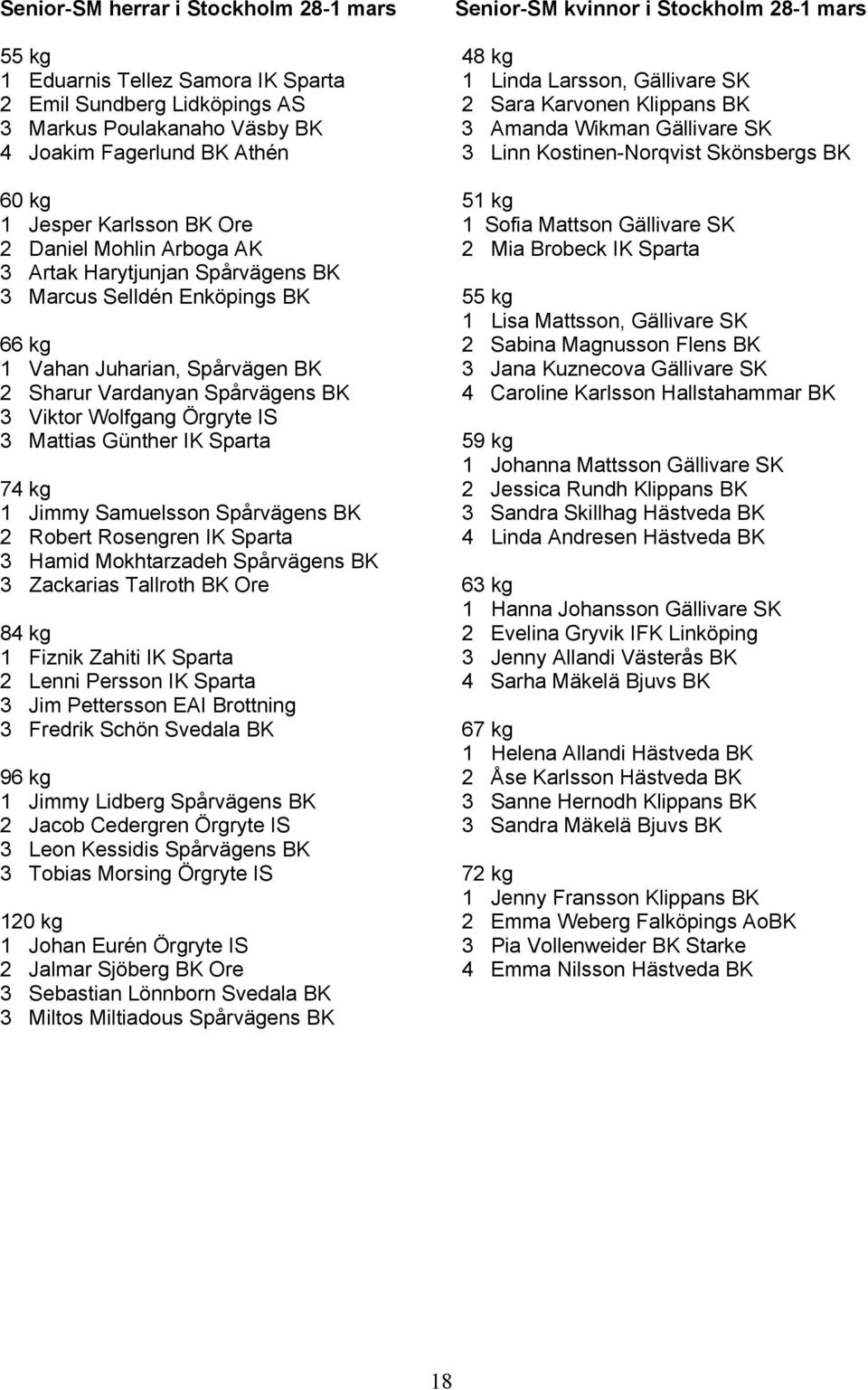 Gällivare SK 2 Daniel Mohlin Arboga AK 2 Mia Brobeck IK Sparta 3 Artak Harytjunjan Spårvägens BK 3 Marcus Selldén Enköpings BK 55 kg 1 Lisa Mattsson, Gällivare SK 66 kg 2 Sabina Magnusson Flens BK 1