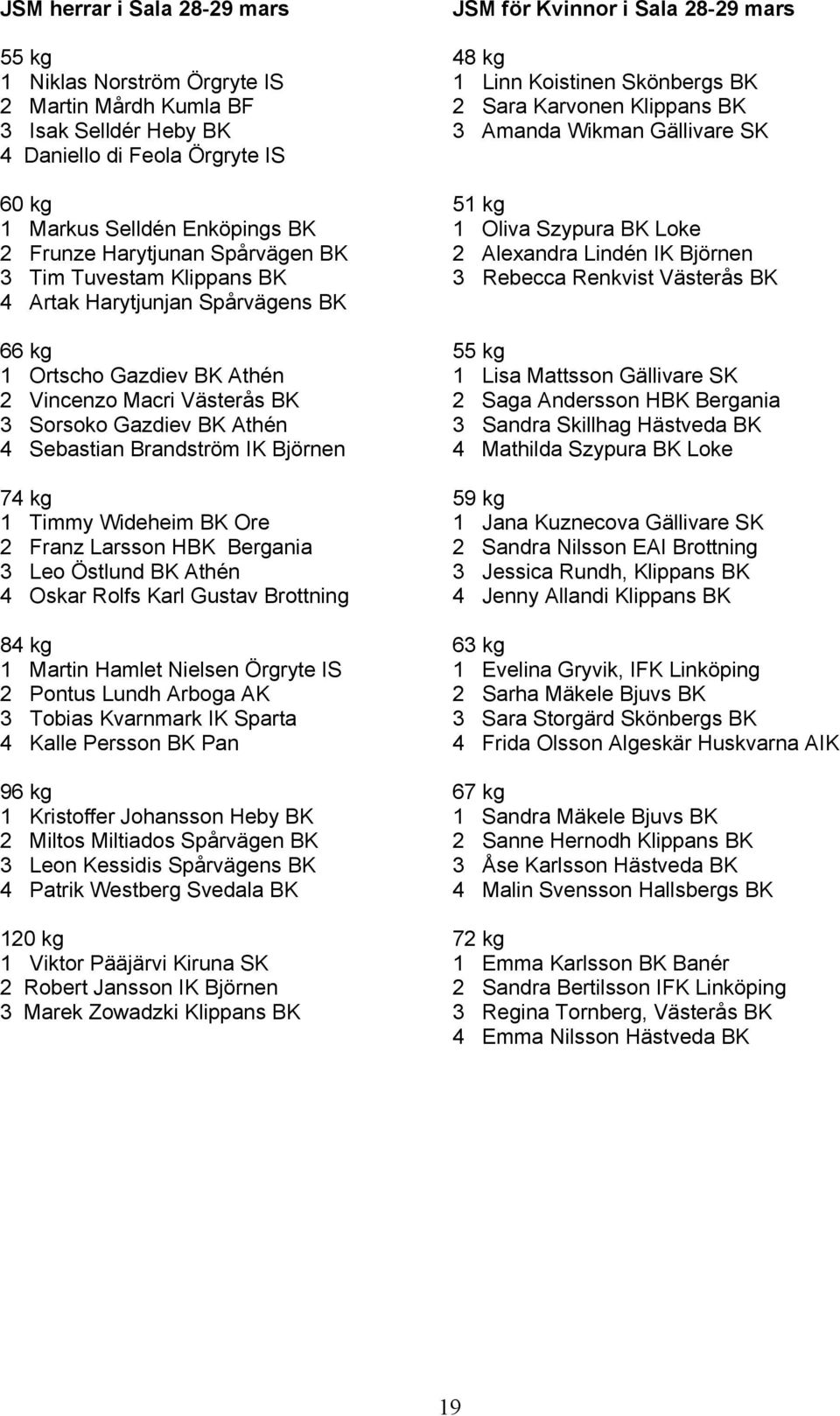 Björnen 3 Tim Tuvestam Klippans BK 3 Rebecca Renkvist Västerås BK 4 Artak Harytjunjan Spårvägens BK 66 kg 55 kg 1 Ortscho Gazdiev BK Athén 1 Lisa Mattsson Gällivare SK 2 Vincenzo Macri Västerås BK 2