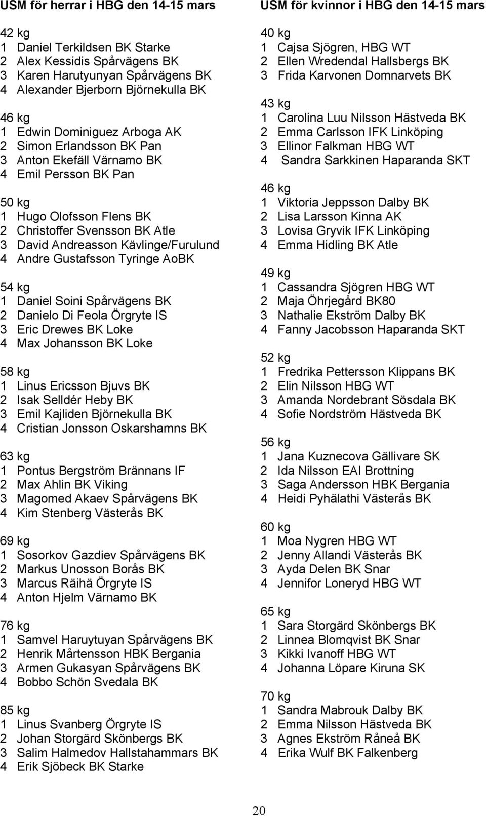 Linköping 2 Simon Erlandsson BK Pan 3 Ellinor Falkman HBG WT 3 Anton Ekefäll Värnamo BK 4 Sandra Sarkkinen Haparanda SKT 4 Emil Persson BK Pan 46 kg 50 kg 1 Viktoria Jeppsson Dalby BK 1 Hugo Olofsson