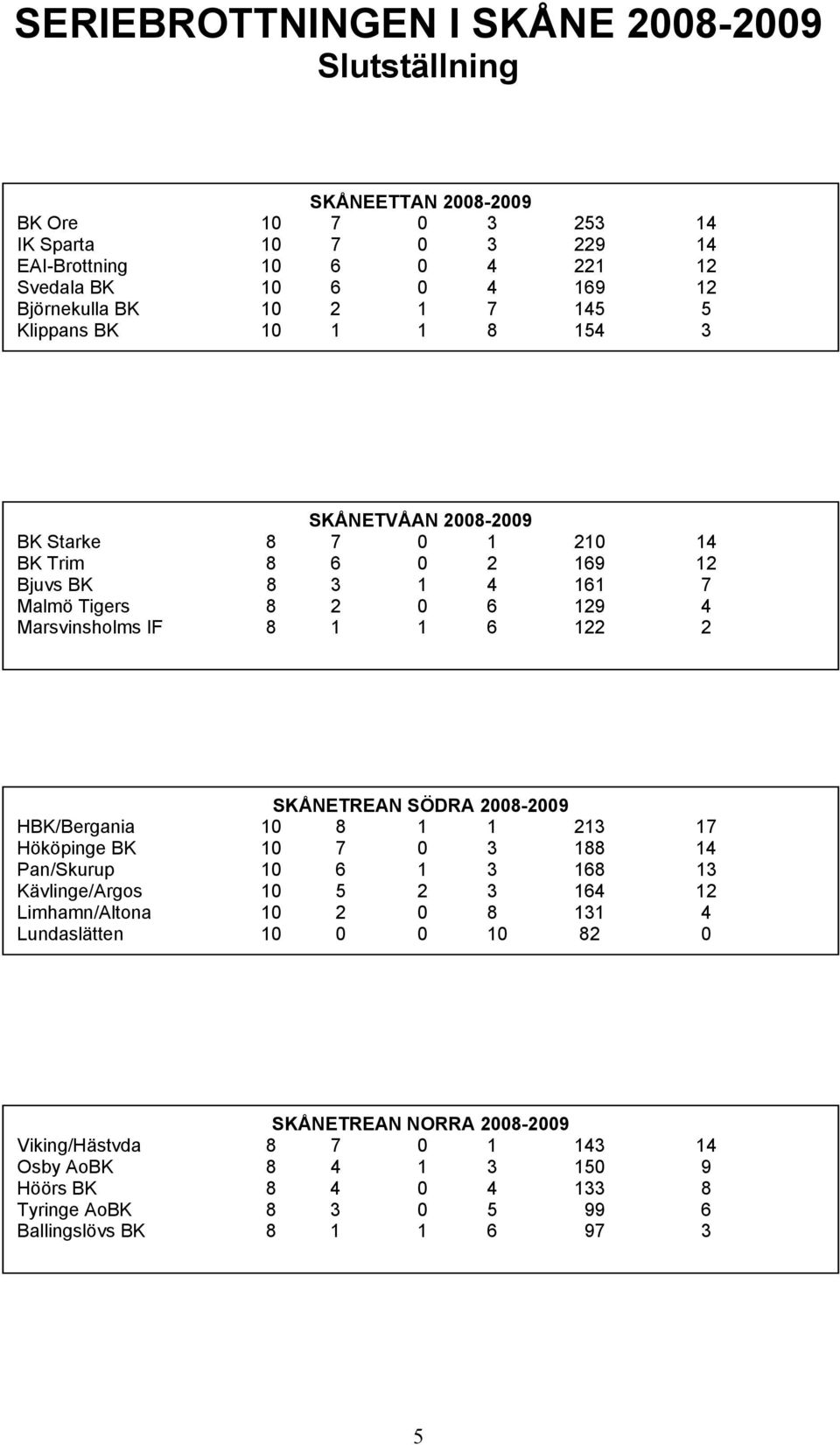 Marsvinsholms IF 8 1 1 6 122 2 SKÅNETREAN SÖDRA 2008-2009 HBK/Bergania 10 8 1 1 213 17 Hököpinge BK 10 7 0 3 188 14 Pan/Skurup 10 6 1 3 168 13 Kävlinge/Argos 10 5 2 3 164 12