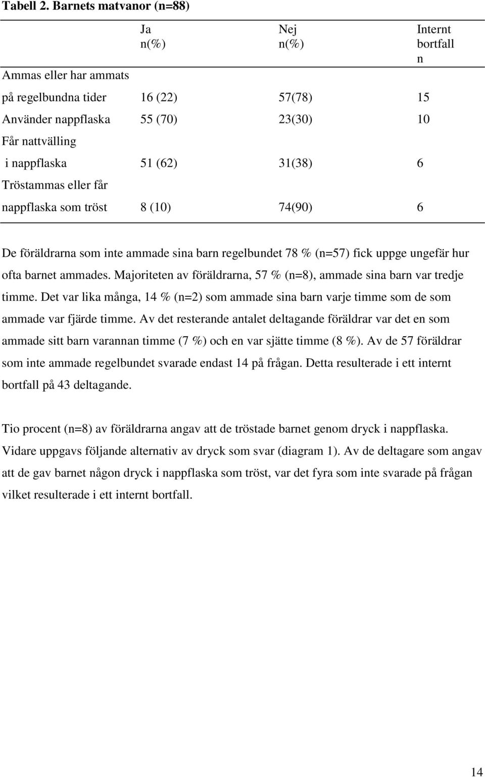 31(38) 6 Tröstammas eller får nappflaska som tröst 8 (10) 74(90) 6 De föräldrarna som inte ammade sina barn regelbundet 78 % (n=57) fick uppge ungefär hur ofta barnet ammades.