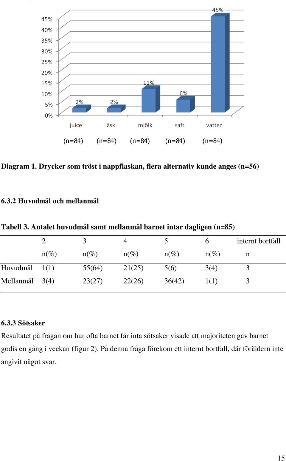 Antalet huvudmål samt mellanmål barnet intar dagligen (n=85) 2 3 4 5 6 internt bortfall n(%) n(%) n(%) n(%) n(%) n Huvudmål 1(1) 55(64) 21(25)