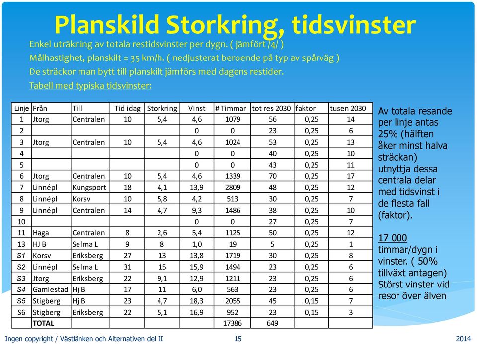 Tabell med typiska tidsvinster: Linje Från Till Tid idag Storkring Vinst # Timmar tot res 2030 faktor tusen 2030 1 Jtorg Centralen 10 5,4 4,6 1079 56 0,25 14 2 0 0 23 0,25 6 3 Jtorg Centralen 10 5,4