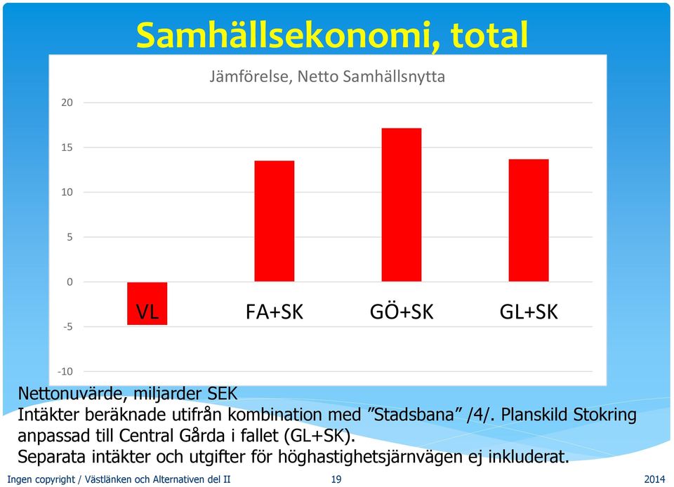 Planskild Stokring anpassad till Central Gårda i fallet (GL+SK).