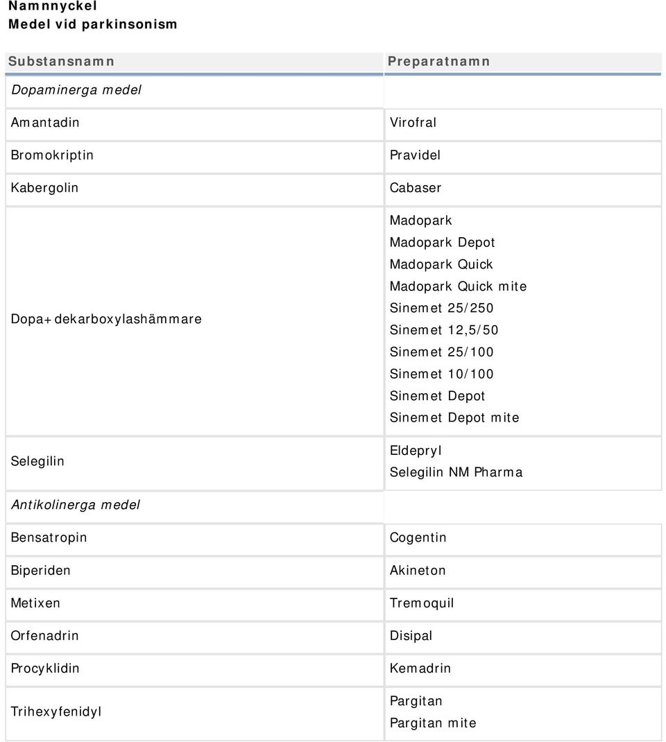 Sinemet 12,5/50 Sinemet 25/100 Sinemet 10/100 Sinemet Depot Sinemet Depot mite Eldepryl Selegilin NM Pharma Antikolinerga medel