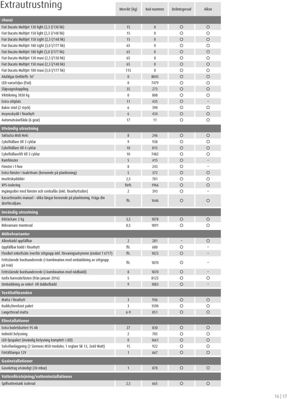 maxi (2,3 /18 hk) 65 0 3 3 Fiat Ducato MutiJet 180 maxi (3,0 /177 hk) 115 0 3 3 Aufägar Detheffs 16" 0 805 3 3 LEDvarsesjus (Fiat) 0 779 3 3 Säpvagnskopping 35 273 3 3 Viktökning 3850 0 808 3 3 Extra