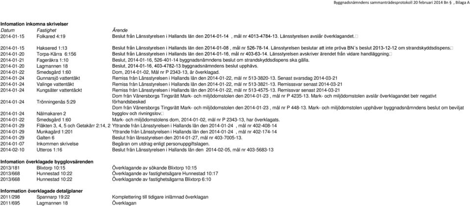 Länsstyrelsen beslutar att inte pröva BN s beslut 2013-12-12 om strandskyddsdispens. 2014-01-20 Torpa-Kärra 6:156 Beslut från Länsstyrelsen i Hallands län den 2014-01-16, mål nr 403-63-14.
