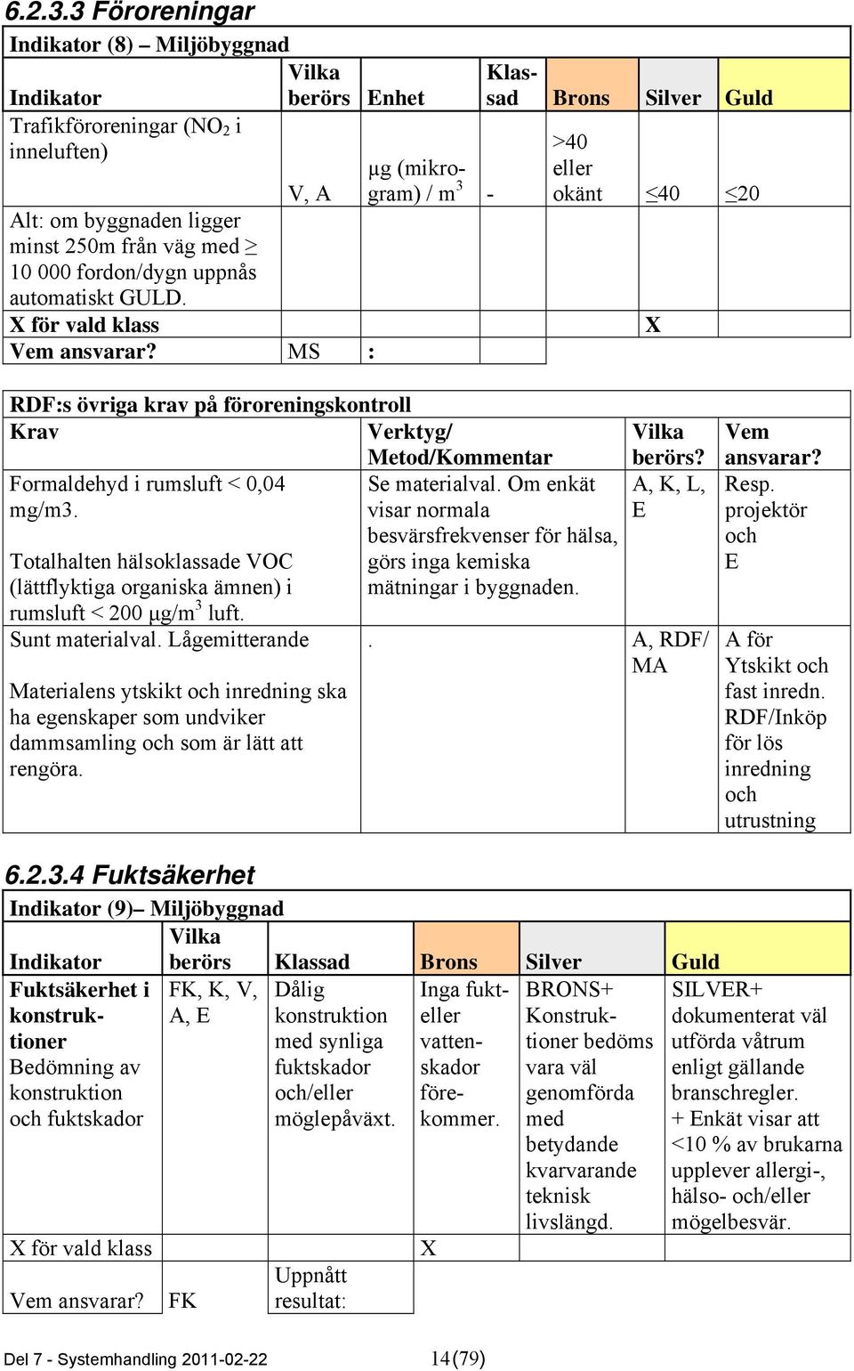 MS : Enhet µg (mikrogram) / m 3 - Klassad Brons Silver Guld >40 eller okänt 40 20 X RDF:s övriga krav på föroreningskontroll Krav Verktyg/ Metod/Kommentar Formaldehyd i rumsluft < 0,04 mg/m3.