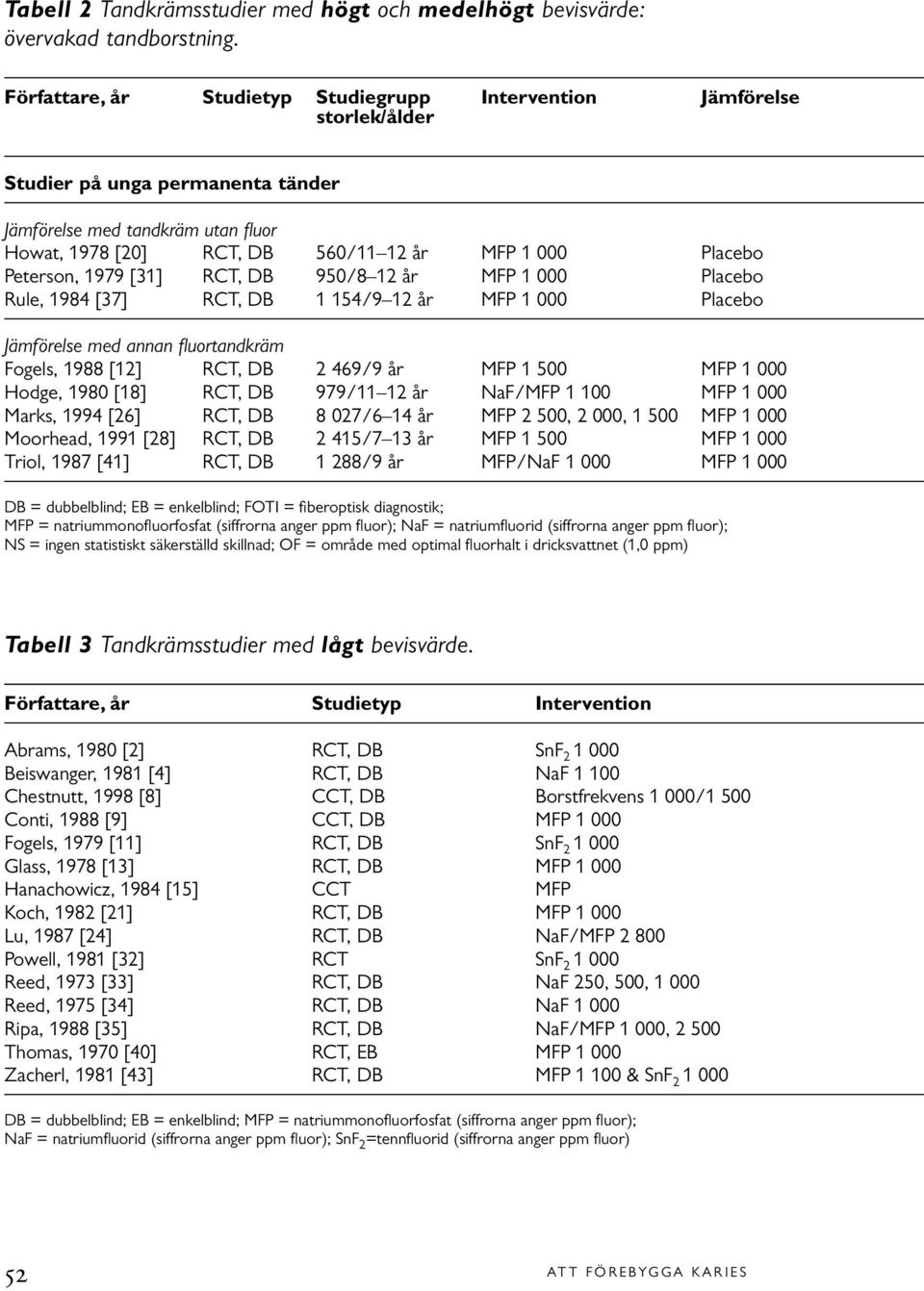 Peterson, 1979 [31] RCT, DB 950/8 12 år MFP 1 000 Placebo Rule, 1984 [37] RCT, DB 1 154/9 12 år MFP 1 000 Placebo Jämförelse med annan fluortandkräm Fogels, 1988 [12] RCT, DB 2 469/9 år MFP 1 500 MFP