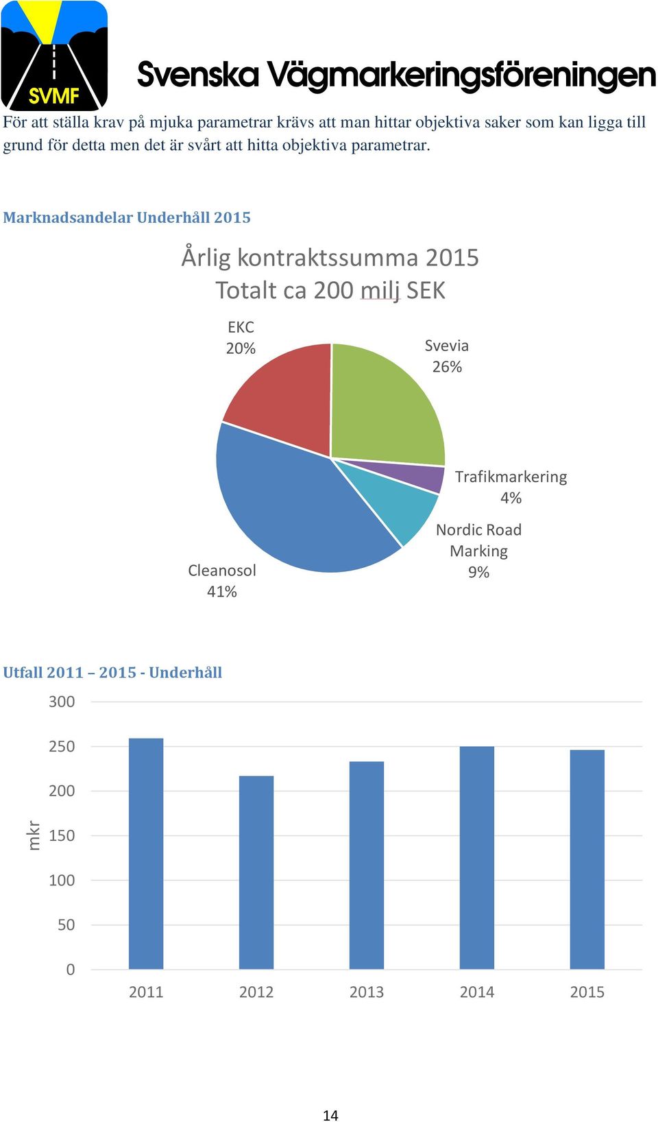 Marknadsandelar Underhåll 2015 Årlig kontraktssumma 2015 Totalt ca 200 milj SEK EKC 20% Svevia 26%