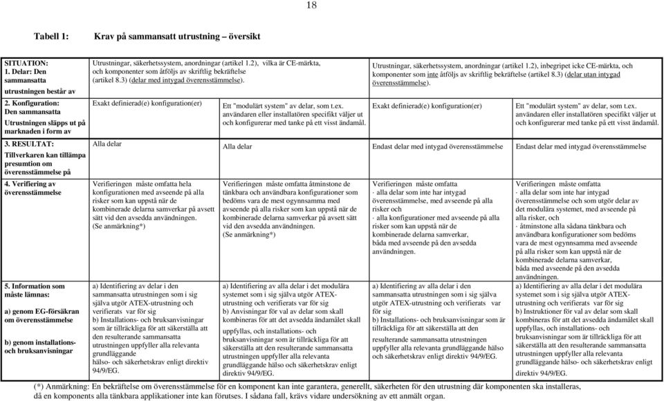 Information som måste lämnas: a) genom EG-försäkran om överensstämmelse b) genom installationsoch bruksanvisningar Utrustningar, säkerhetssystem, anordningar (artikel 1.