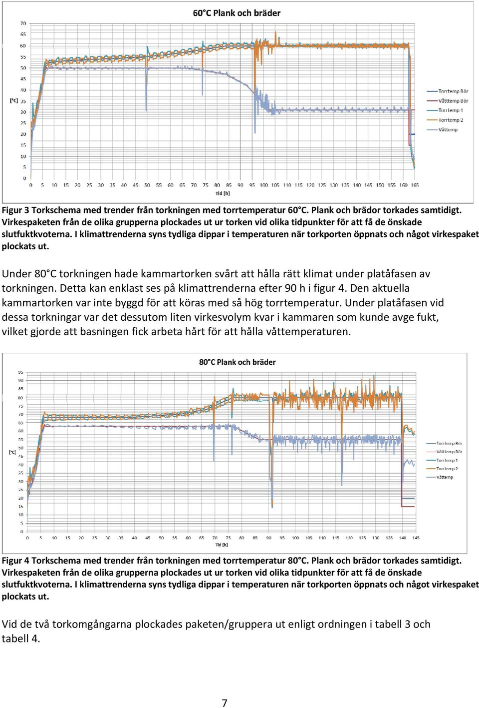 I klimattrenderna syns tydliga dippar i temperaturen när torkporten öppnats och något virkespaket plockats ut.