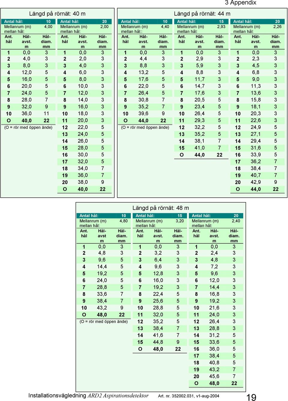 mm 1 0,0 3 2 2,0 3 3 4,0 3 4 6,0 3 5 8,0 3 6 10,0 3 7 12,0 3 8 14,0 3 9 16,0 3 10 18,0 3 11 20,0 3 12 22,0 5 13 24,0 5 14 26,0 5 15 28,0 5 16 30,0 5 17 32,0 5 18 34,0 7 19 36,0 7 20 38,0 9 O 40,0 22