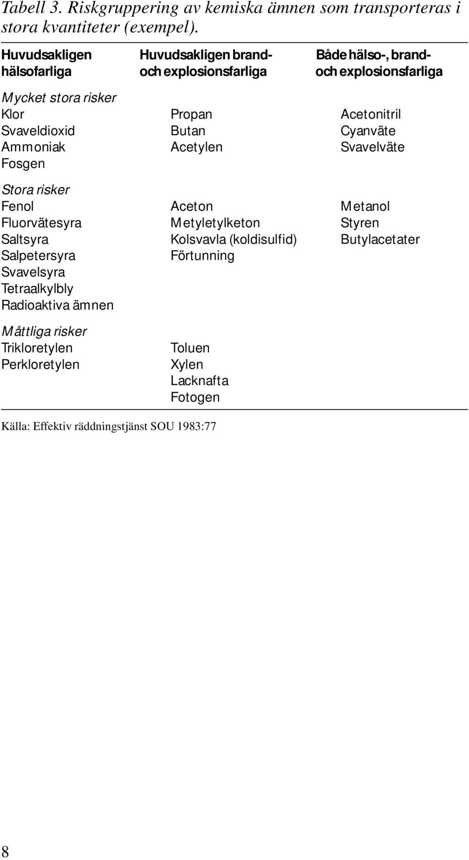 Svaveldioxid Butan Cyanväte Ammoniak Acetylen Svavelväte Fosgen Stora risker Fenol Aceton Metanol Fluorvätesyra Metyletylketon Styren Saltsyra Kolsvavla