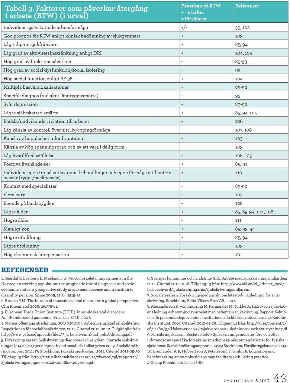 bedömning av sjukgymnast + 103 Låg tidigare sjukfrånvaro + 85, 94 Låg grad av aktivitetsinskränkning enligt DRI + 104, 105 Hög grad av funktionspåverkan - 89-93 Hög grad av social dysfunktion/social