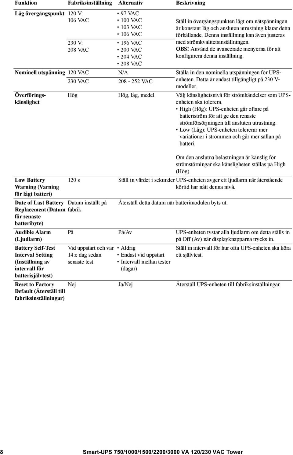 Använd de avancerade menyerna för att konfigurera denna inställning. Nominell utspänning 120 VAC N/A Ställa in den nominella utspänningen för UPSenheten.