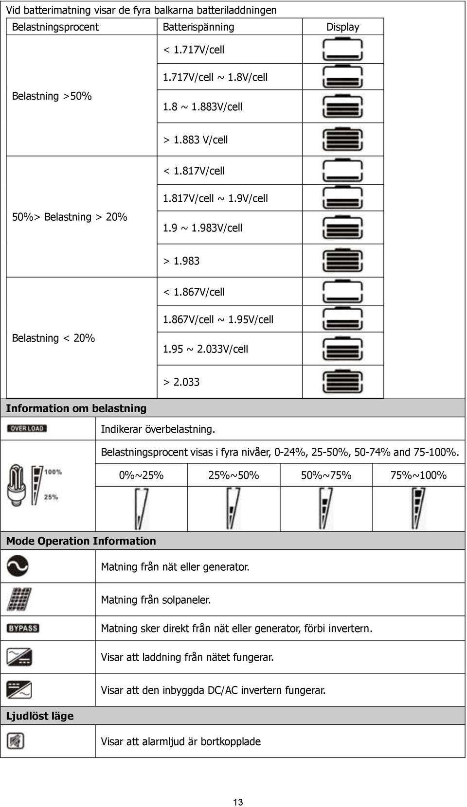 033 Information om belastning Indikerar överbelastning. Belastningsprocent visas i fyra nivåer, 0-24%, 25-50%, 50-74% and 75-100%.