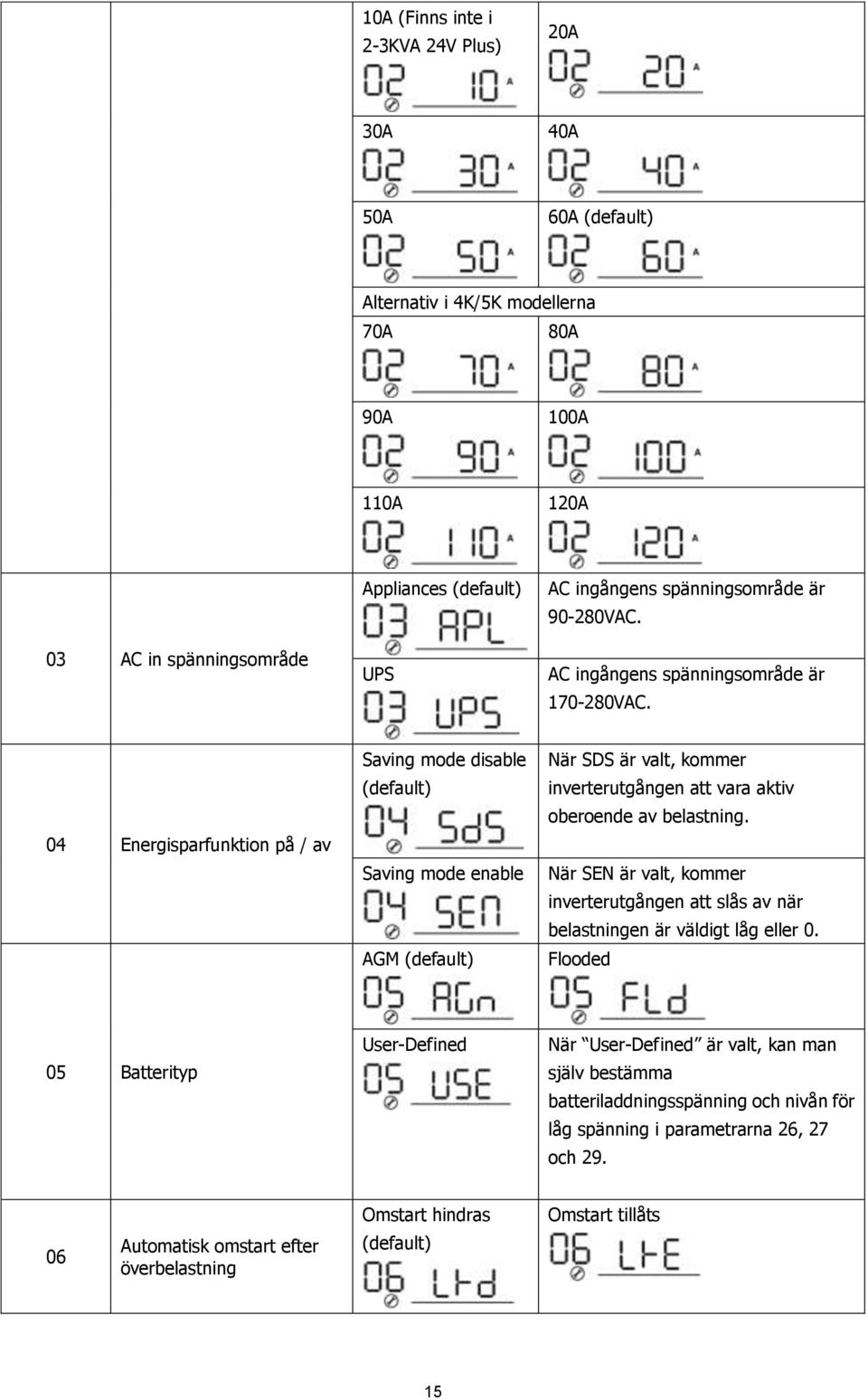 04 Energisparfunktion på / av Saving mode disable (default) Saving mode enable AGM (default) När SDS är valt, kommer inverterutgången att vara aktiv oberoende av belastning.