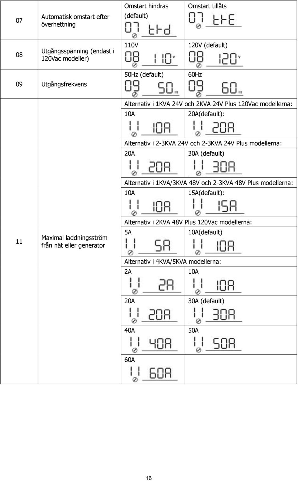 24V Plus modellerna: 20A 30A (default) Alternativ i 1KVA/3KVA 48V och 2-3KVA 48V Plus modellerna: 10A 15A(default): 11 Maximal laddningsström från nät