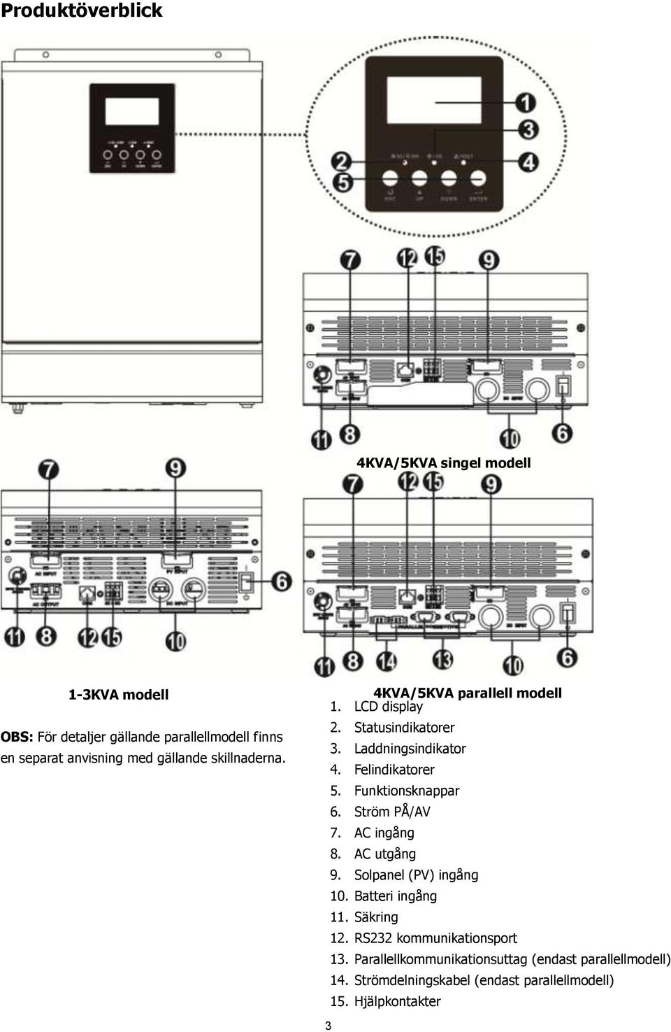 Funktionsknappar 6. Ström PÅ/AV 7. AC ingång 8. AC utgång 9. Solpanel (PV) ingång 10. Batteri ingång 11. Säkring 12.