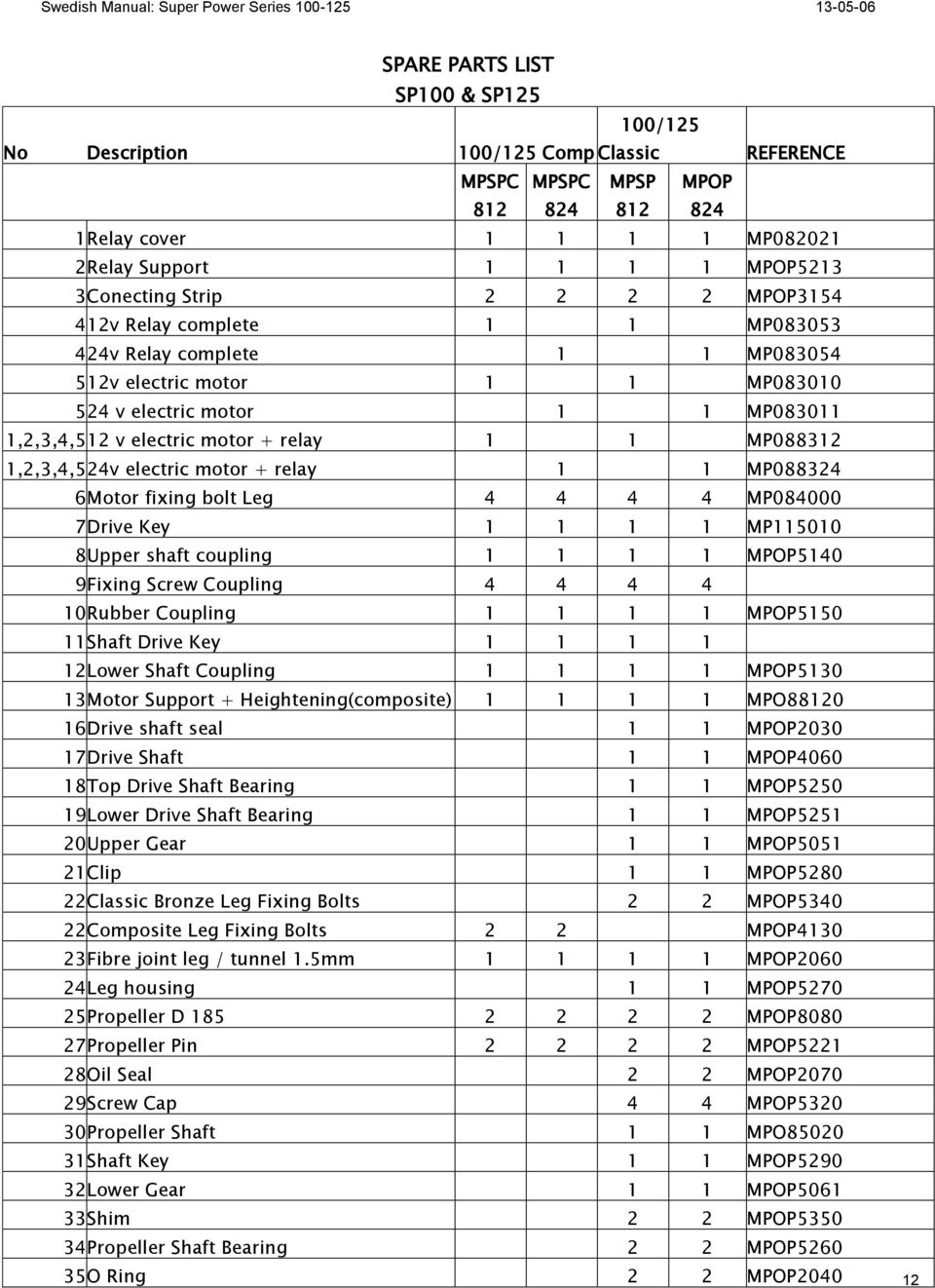 MP083011 1,2,3,4,512 v electric motor relay 1 1 MP088312 1,2,3,4,524v electric motor relay 1 1 MP088324 6 Motor fixing bolt Leg 4 4 4 4 MP084000 7 Drive Key 1 1 1 1 MP115010 8 Upper shaft coupling 1