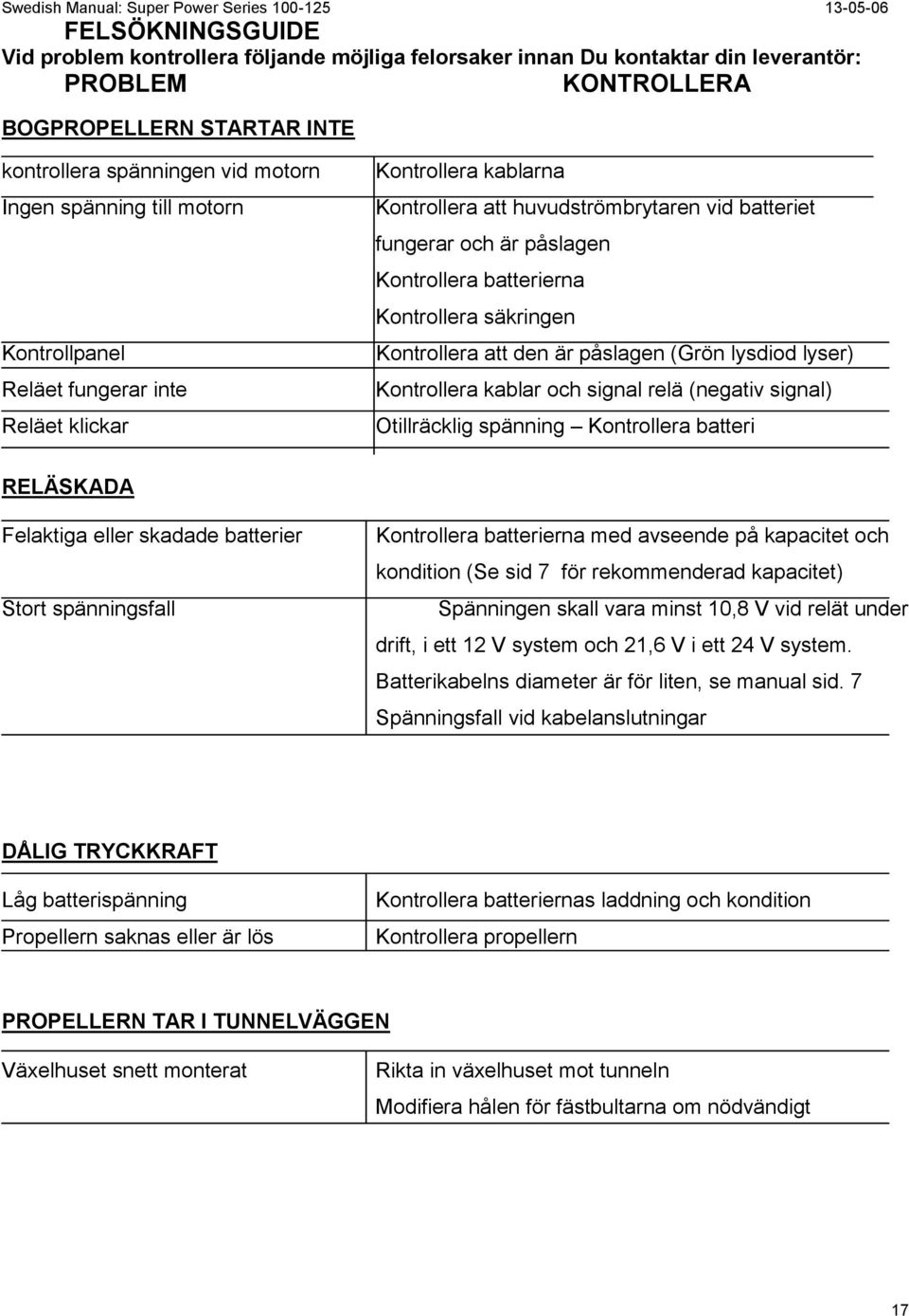 påslagen Kontrollera batterierna Kontrollera säkringen Kontrollera att den är påslagen (Grön lysdiod lyser) Kontrollera kablar och signal relä (negativ signal) tillräcklig spänning Kontrollera