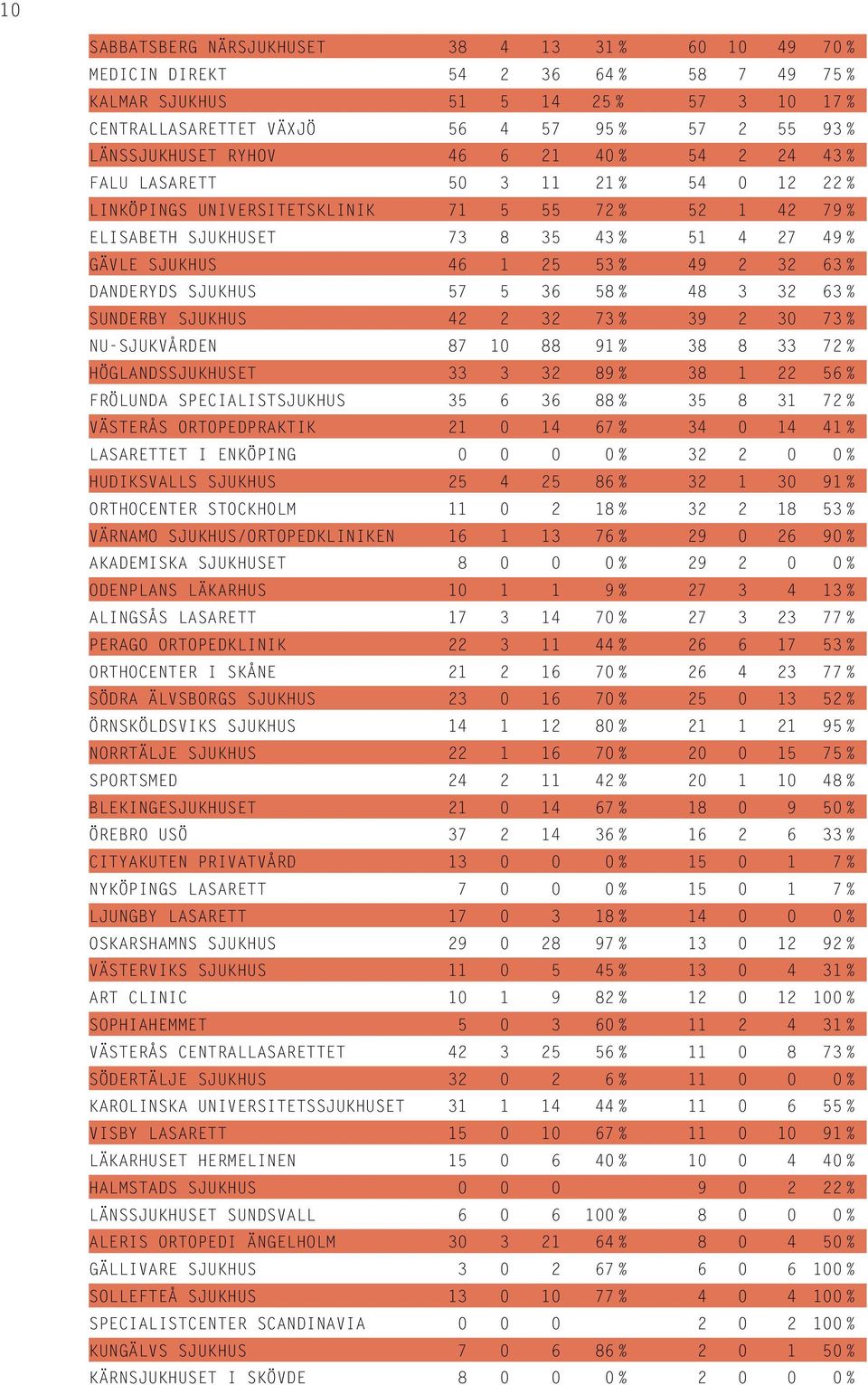 SJUKHUS 46 1 25 53 % 49 2 32 63 % DANDERYDS SJUKHUS 57 5 36 58 % 48 3 32 63 % SUNDERBY SJUKHUS 42 2 32 73 % 39 2 30 73 % NU-SJUKVÅRDEN 87 10 88 91 % 38 8 33 72 % HÖGLANDSSJUKHUSET 33 3 32 89 % 38 1