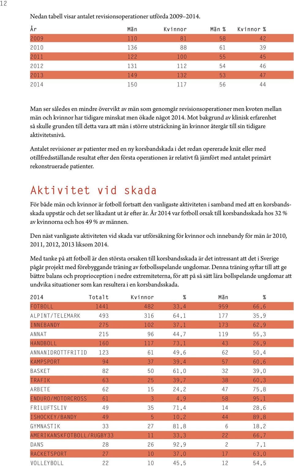 revisionsoperationer men kvoten mellan män och kvinnor har tidigare minskat men ökade något 2014.