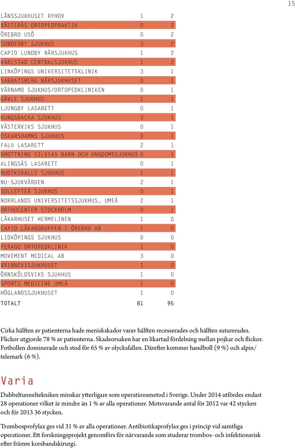 BARN OCH UNGDOMSSJUKHUS 0 1 ALINGSÅS LASARETT 0 1 HUDIKSVALLS SJUKHUS 1 1 NU-SJUKVÅRDEN 2 1 SOLLEFTEÅ SJUKHUS 0 1 NORRLANDS UNIVERSITETSSJUKHUS, UMEÅ 2 1 ORTHOCENTER STOCKHOLM 0 1 LÄKARHUSET
