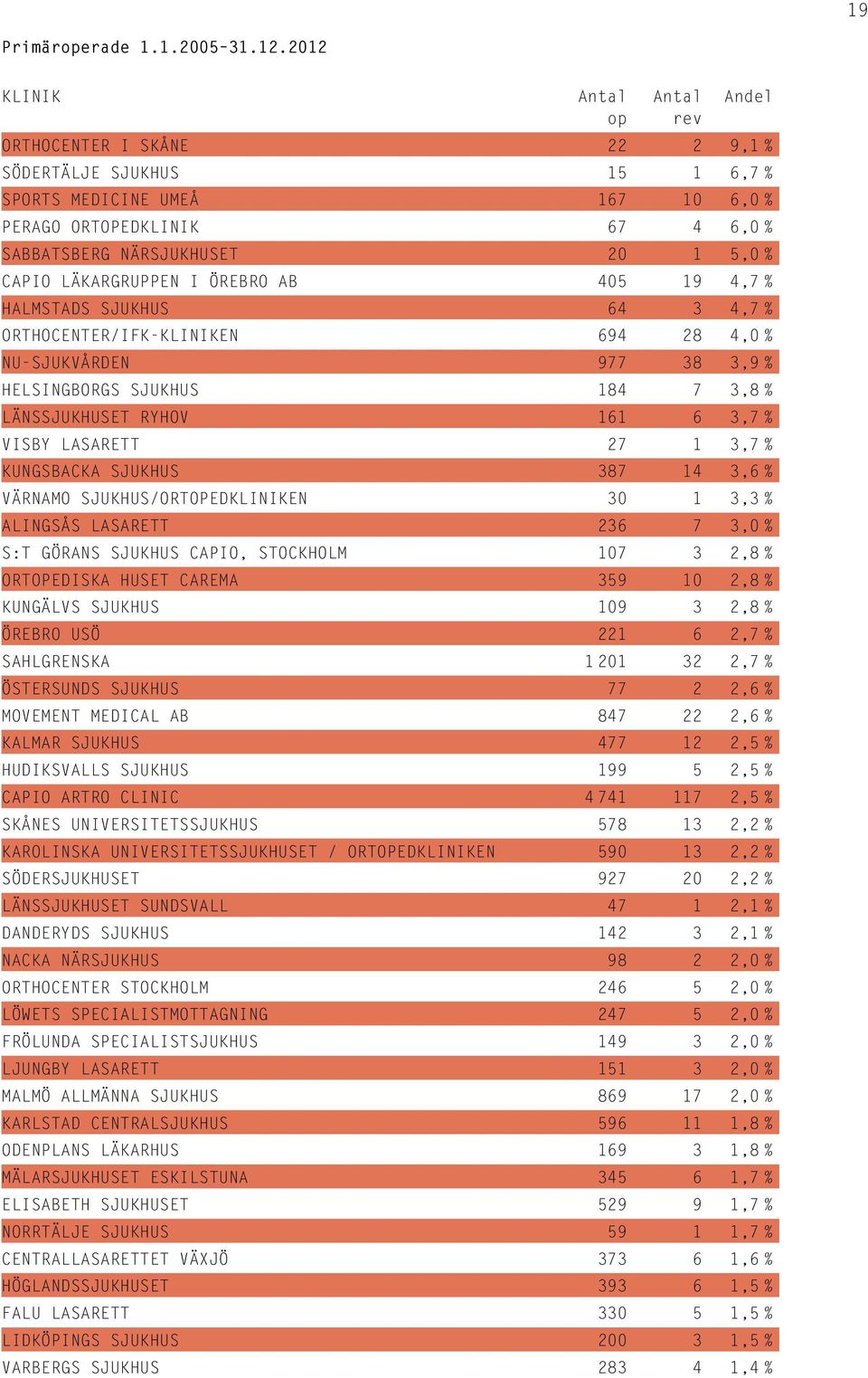 CAPIO LÄKARGRUPPEN I ÖREBRO AB 405 19 4,7 % HALMSTADS SJUKHUS 64 3 4,7 % ORTHOCENTER/IFK-KLINIKEN 694 28 4,0 % NU-SJUKVÅRDEN 977 38 3,9 % HELSINGBORGS SJUKHUS 184 7 3,8 % LÄNSSJUKHUSET RYHOV 161 6