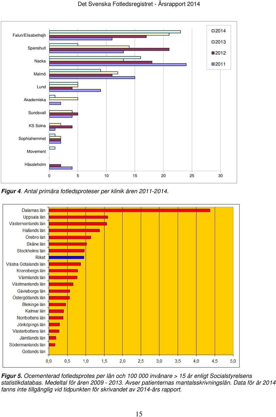 Ocementerad fotledsprotes per län och 100 000 invånare > 15 år enligt Socialstyrelsens statistikdatabas.