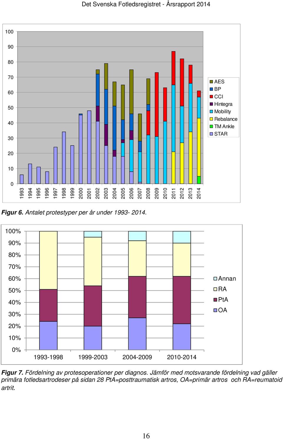 100% 90% 80% 70% 60% 50% 40% 30% Annan RA PtA OA 20% 10% 0% 1993-1998 1999-2003 2004-2009 2010-2014 Figur 7.