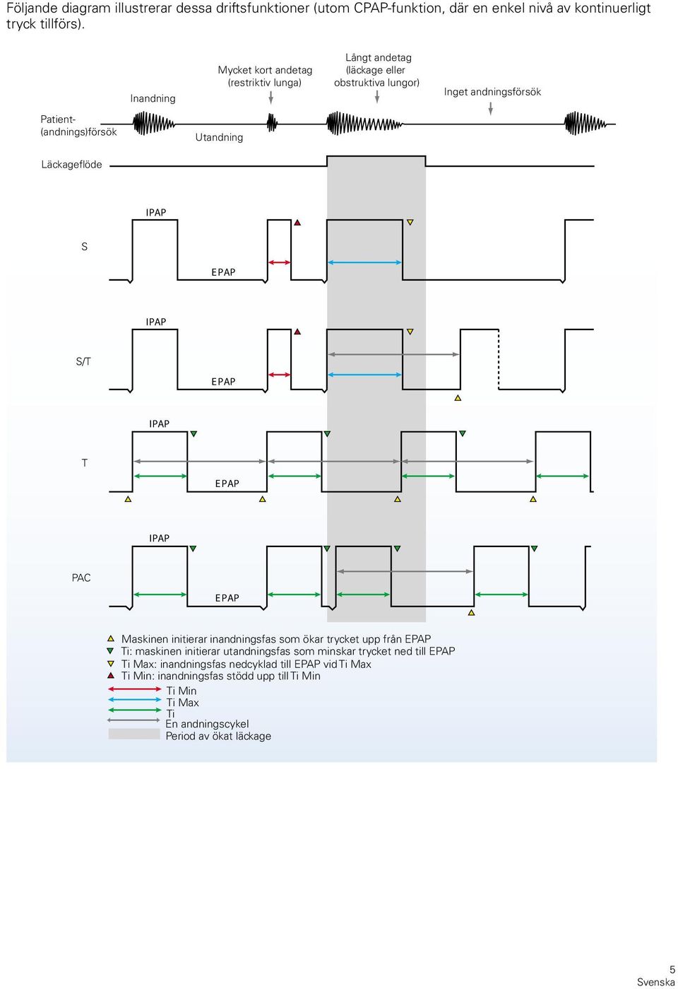 Läckageflöde IPAP S EPAP IPAP S/T EPAP IPAP T EPAP IPAP PAC EPAP Maskinen initierar inandningsfas som ökar trycket upp från EPAP Ti: maskinen initierar