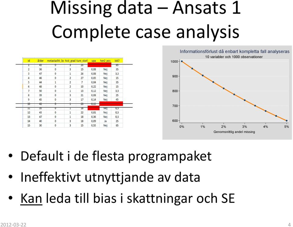 observationer 900 800 700 600 0% 1% 2% 3% 4% 5% Genomsnittlig andel missing Default i