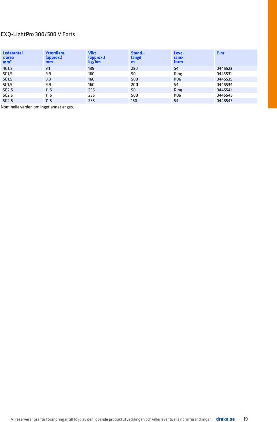 11,5 235 500 K06 0445545 5G2,5 11,5 235 150 S4 0445543 Noinella värden o inget annat anges.