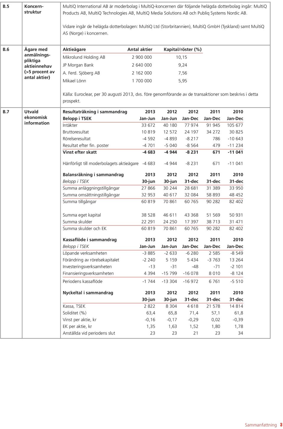 6 Ägare med anmälningspliktiga aktieinnehav (>5 procent av antal aktier) Aktieägare Antal aktier Kapital/röster (%) Mikrolund Holding AB 2 900 000 10,15 JP Morgan Bank 2 640 000 9,24 A. Ferd.