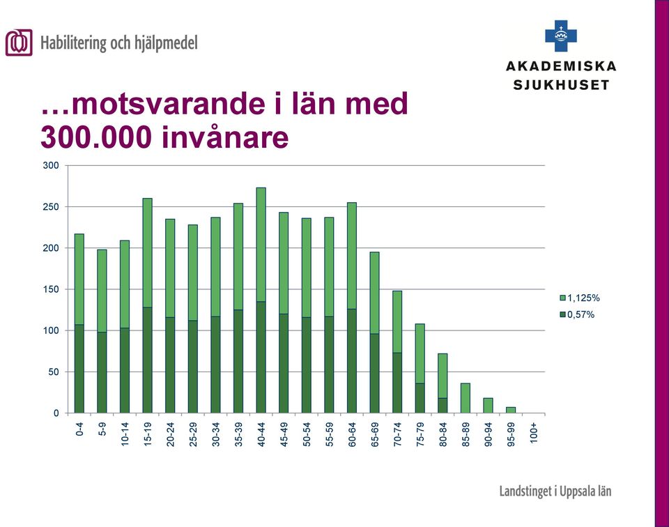 85-89 90-94 95-99 100+ motsvarande i län med 300.