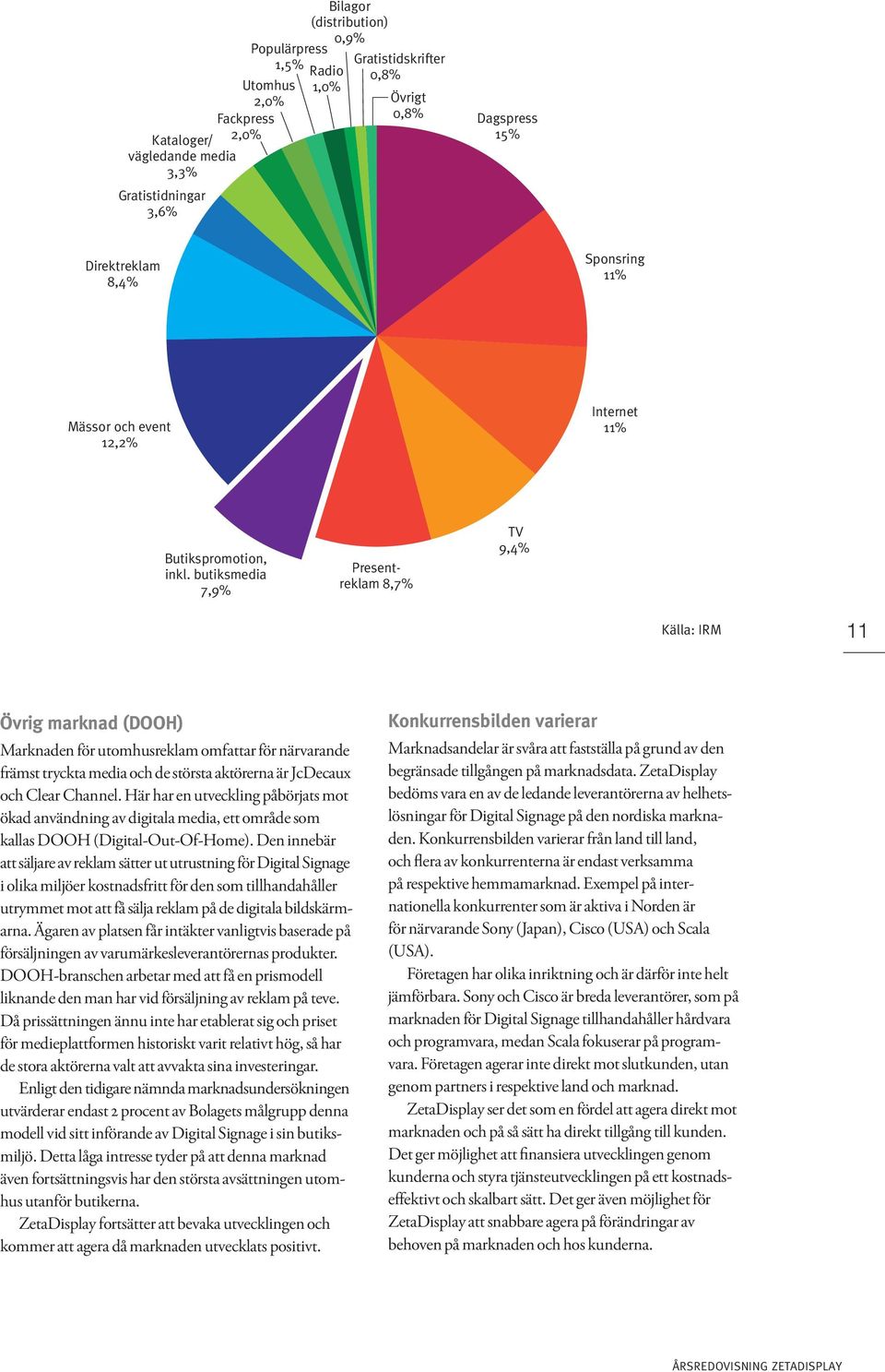 butiksmedia 7,9% Presentreklam 8,7% TV 9,4% Källa: IRM 11 Övrig marknad (DOOH) Marknaden för utomhusreklam omfattar för närvarande främst tryckta media och de största aktörerna är JcDecaux och Clear