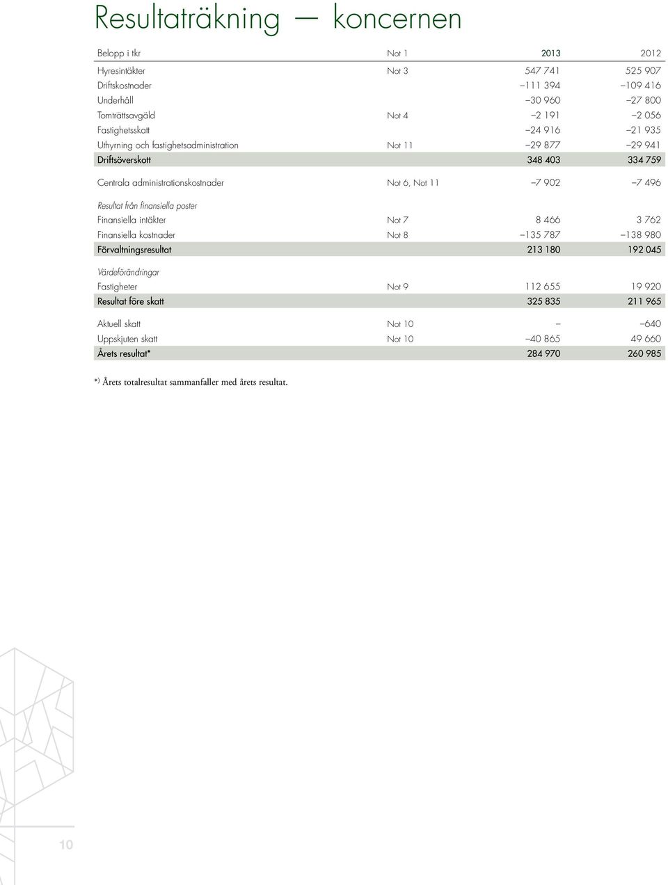 Resultat från finansiella poster Finansiella intäkter Not 7 8 466 3 762 Finansiella kostnader Not 8 135 787 138 980 Förvaltningsresultat 213 180 192 045 Värdeförändringar Fastigheter Not 9